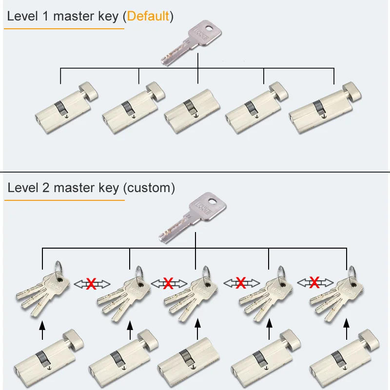 Description Picture 2 of itemDoor lock cylinder Level 1 Master key , 1 same key open many , Mutual opening  cylinder for Interior door  core