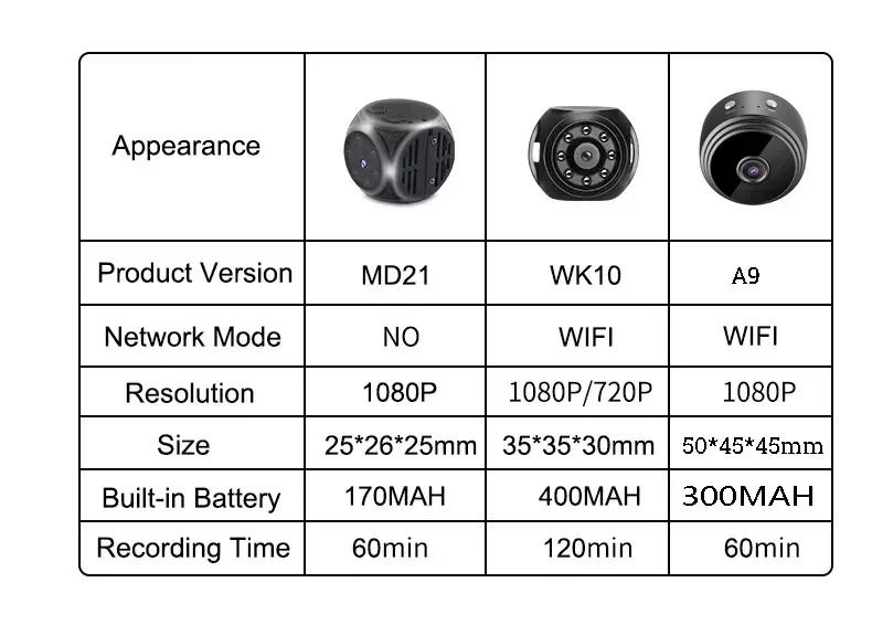 Description Picture 2 of itemSurveillance Secret Sensor Camcorder Mini Camera Security Video Recorder Protection Camera 1080P Monitor Security