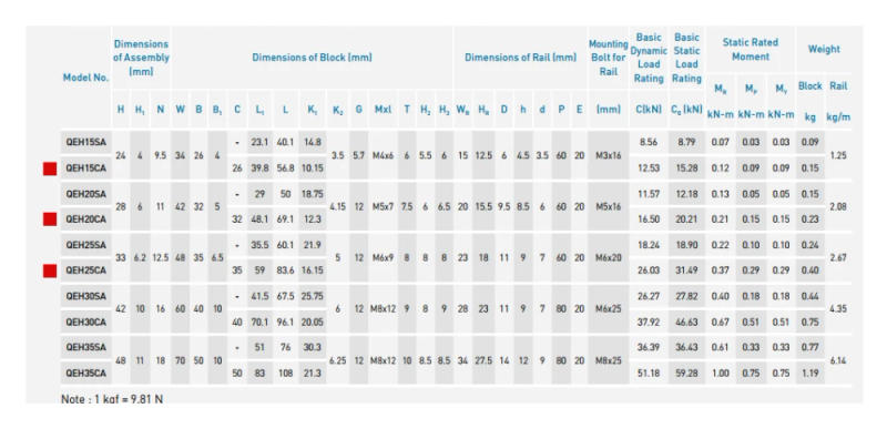 Description Picture 5 of itemFireRay HIWIN Linear Guide Slider QEH15CA QEH20CA QEH25CA for Linear Rail CNC Diy Parts