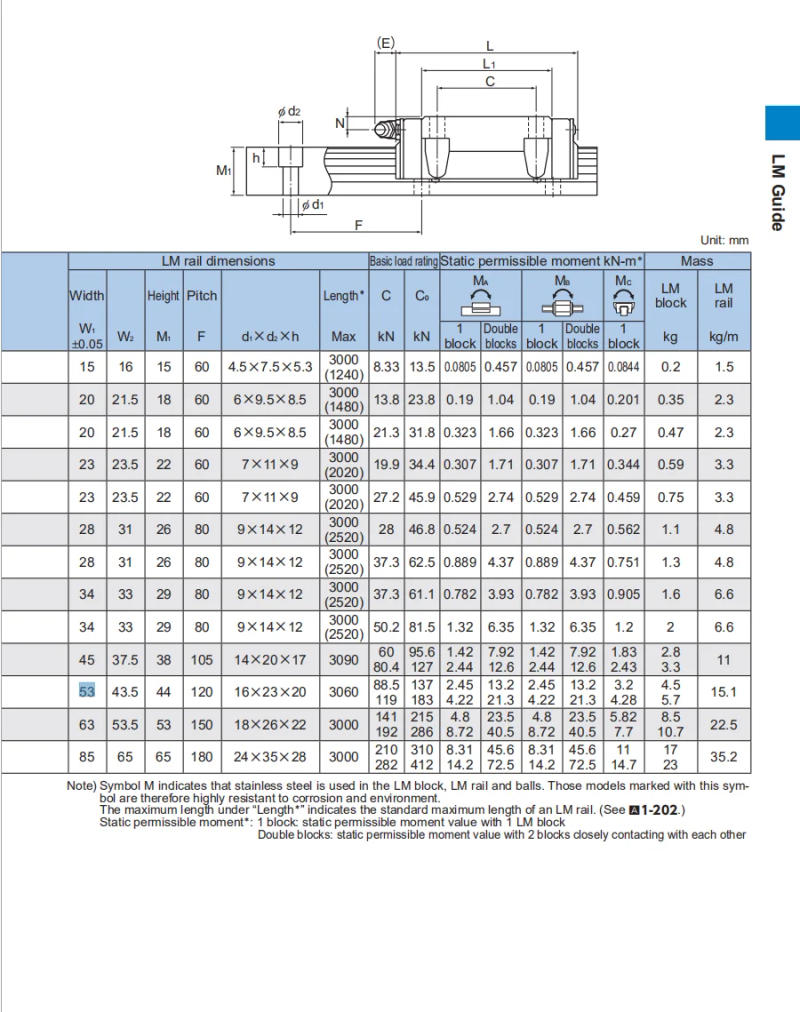 Description Picture 6 of itemOriginal New THK linear guide HSR15B HSR20B HSR25B HSR15/20/25BUU/SS HSR15/20/25B1UU/SS GK BLOCK