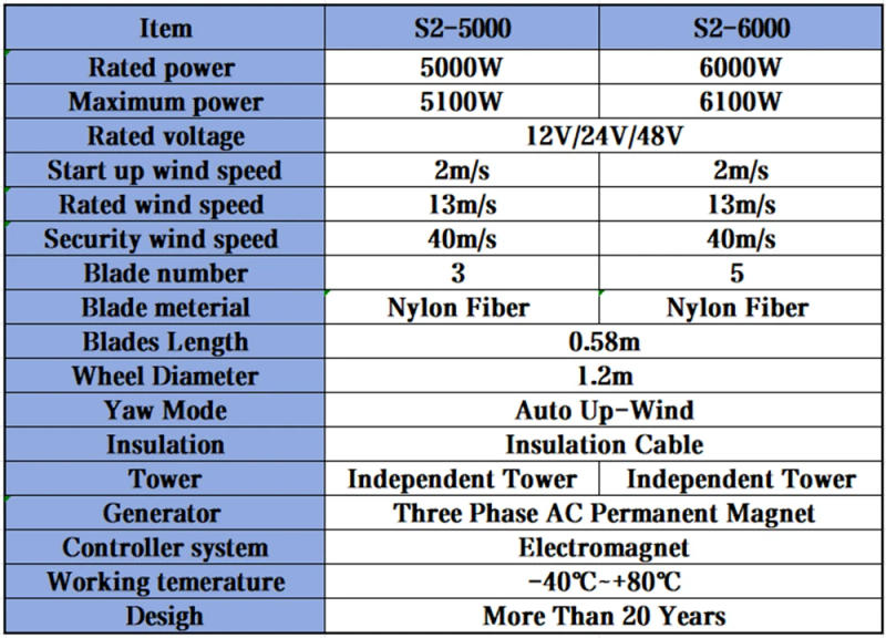 Description Picture 3 of itemLow Noise High RPM 3Blades 5Blades Horizontal Wind Turbine Electric Power Generator 5000W 6000W 48V Complete Set For Homeuse