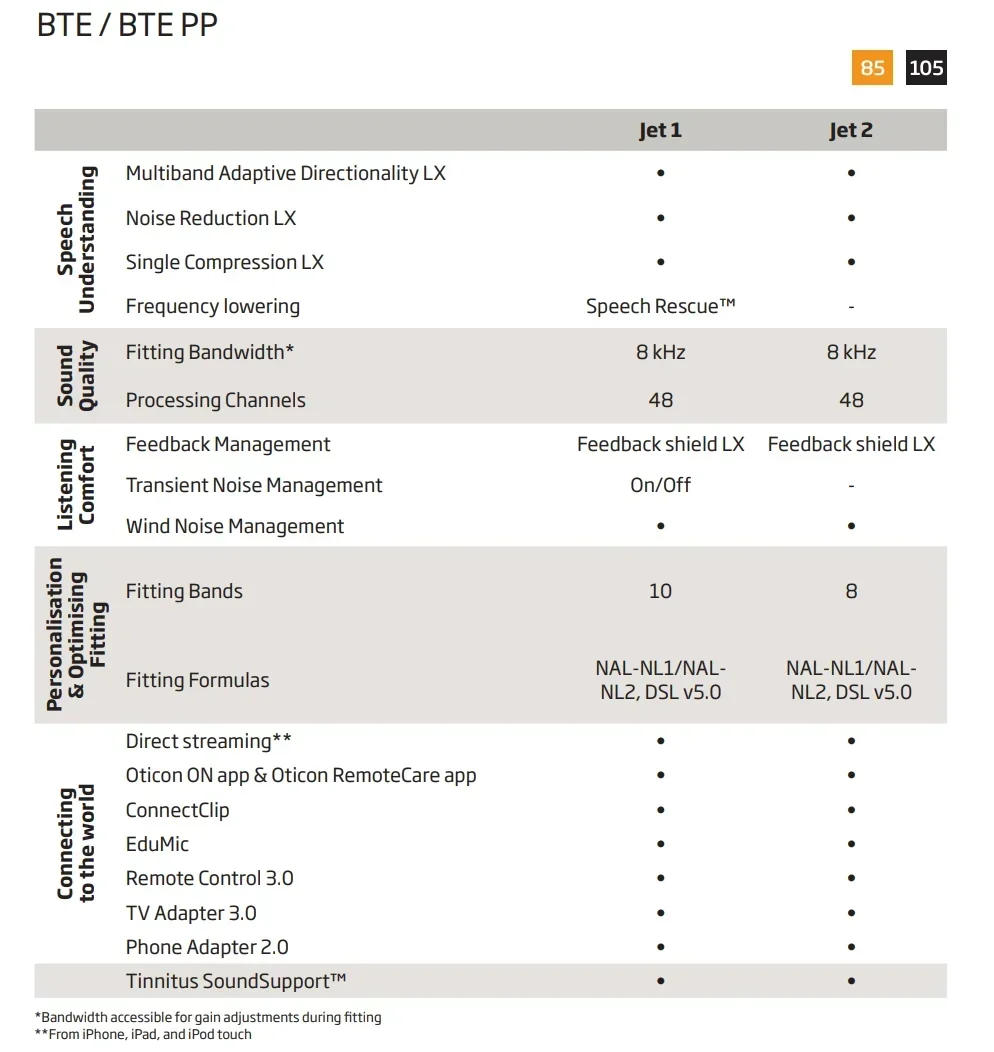 Description Picture 2 of item2024 New Oticon Jet 2 BTE PP hearing aid 48Channel Programmable Digital hearing aids Mobile Phone Remote Adjust Hearing Care Aid