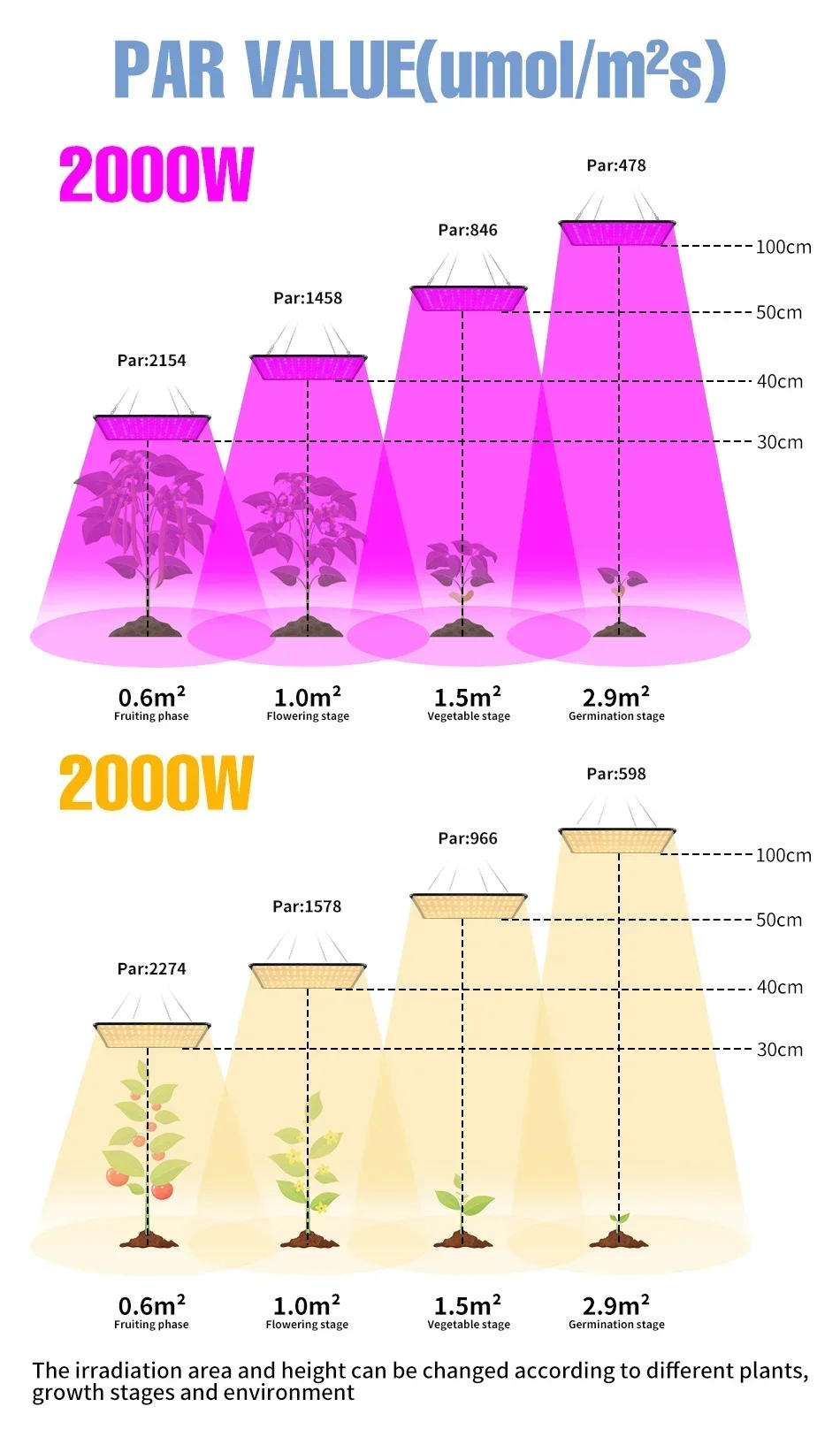 Description Picture 4 of itemLatest Growing Lamps Led Full Spectrum Plant Bulb Greenhouse Indoor Plant Grow Light EU/AU/UK/US plug Multiple colors available