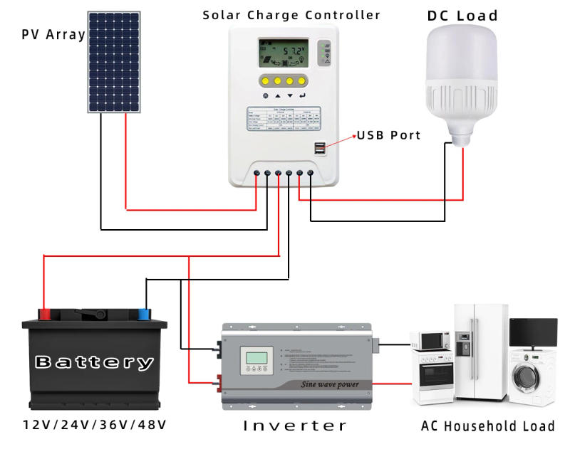Description Picture 3 of item120A 100A 80A 60A 12V 24V 36V 48V AUTO  PWM solar panel charge controller Solar PV Battery Charger with LCD Display for solar
