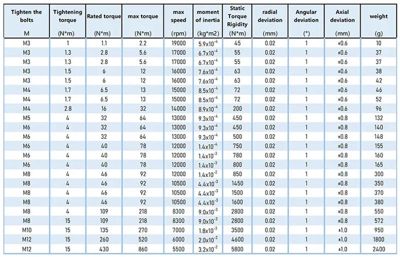 Description Picture 3 of item1PC LM series D80L114 Flexible plum clamp coupler D80L114 shaft size CNC Jaw shaft coupling 10/12/14/16/18/20/22/24/25mm couples