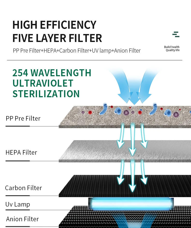 Description Picture 6 of itemPM2.5 Portable Negative Ions Air Purifiers UVC Air Purification H13 Hepa Filter Air Purifier