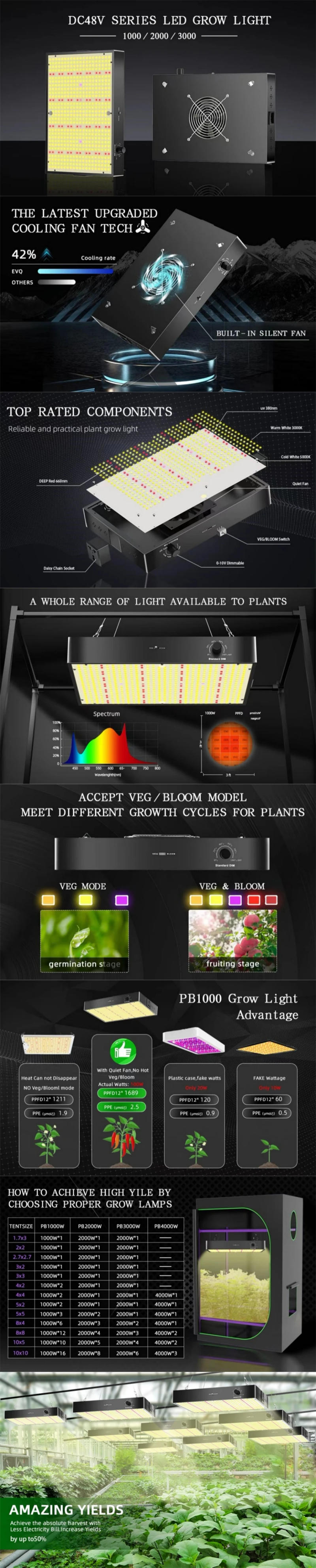 Description Picture 4 of itemQKWINLED 200W Led Grow Lamps QBS 572pcs Samsung Chip Built With 26DB Fans Full Spectrum
