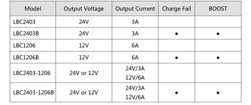 Description Picture 3 of itemLIXiSE Hot Sale LBC2403-1206 24V 3A 12V 6A Battery Charger for Diesel Generator Intelligent Charger