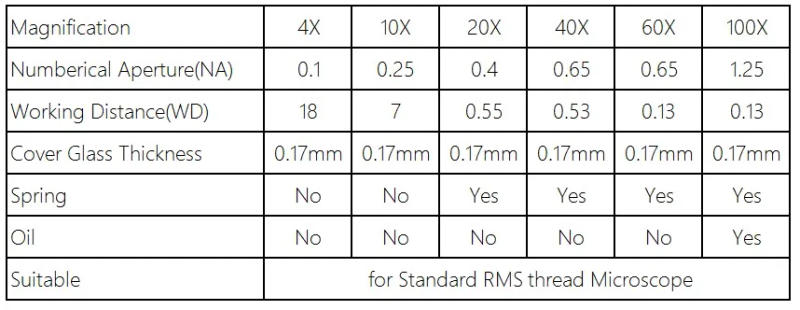 Description Picture 2 of itemBiological Microscopes Achromatic Objective Lens 100X (oil)  4X 10X 20X 40X 60X 195mm Conjugate Distance Universal RMS thread