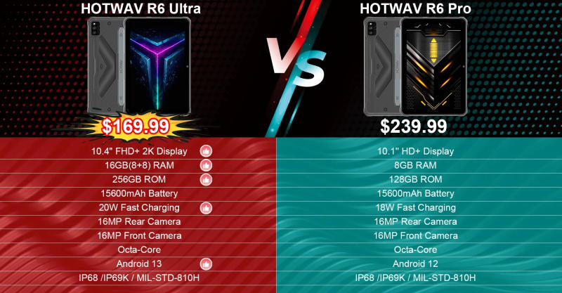 Description Picture 2 of itemGlobal Version HOTWAV R6 Pro/R6 Ultra Tablet Android 15600mAh 10.1