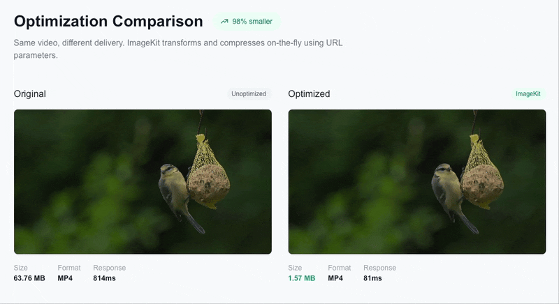 Left: Original 4K video (63.76 MB). Right: ImageKit optimized (0.99 MB)