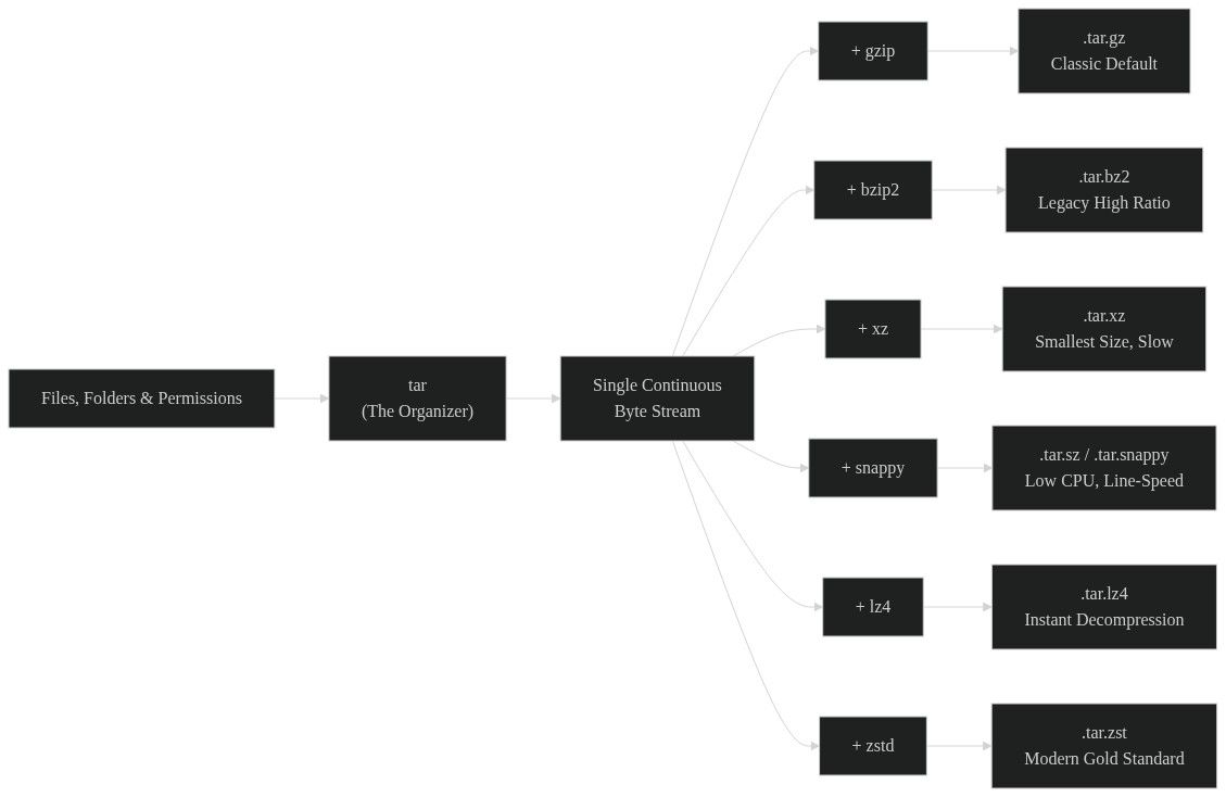 Tarball and Compressor Extensions