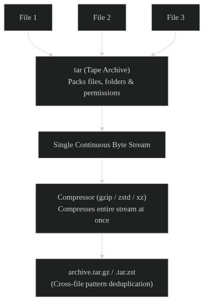 Tarball Model: Solid Compression