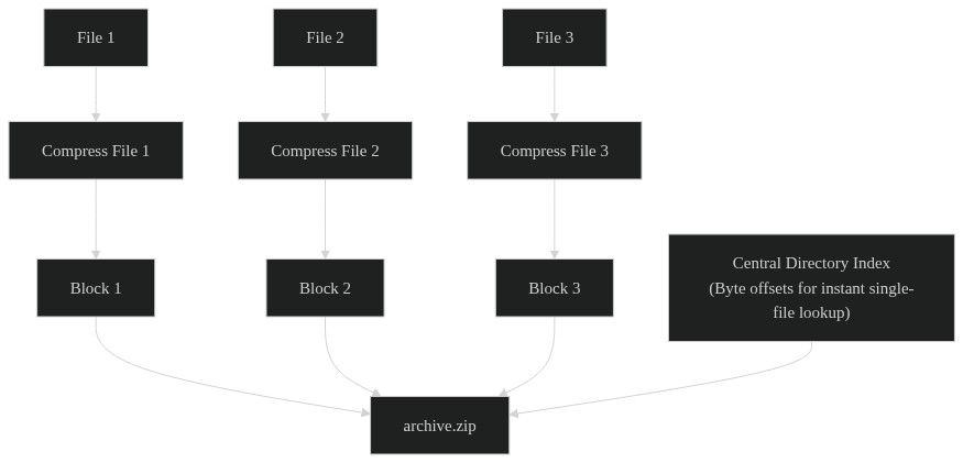 ZIP Model: Per-File Compression