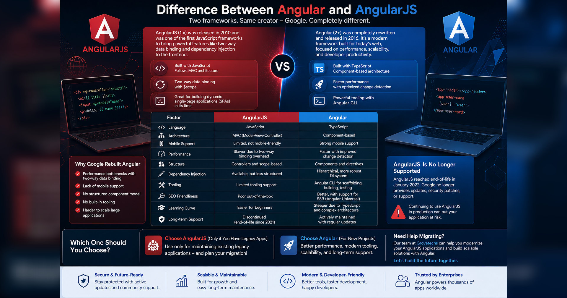 Difference Between Angular and AngularJS