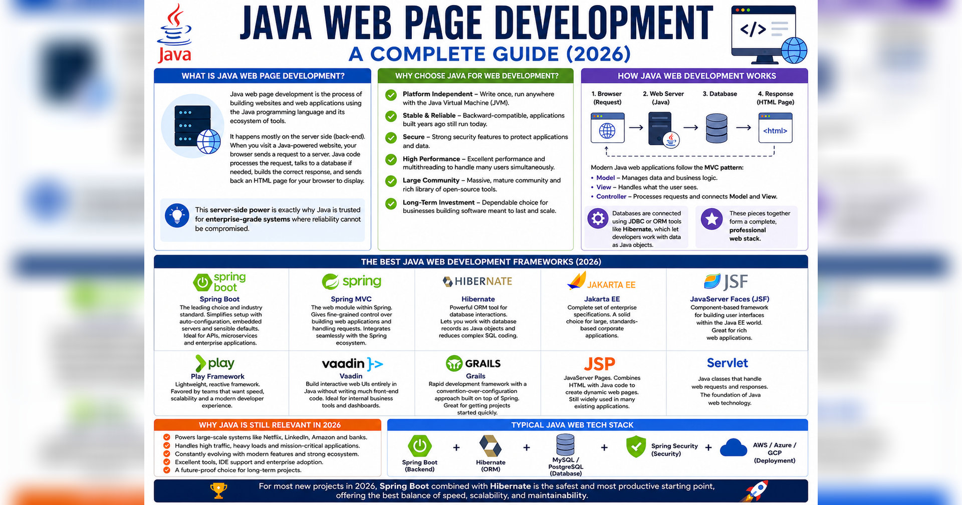 Java web page development guide showing Spring Boot framework and Java ecosystem for building enterprise web applications