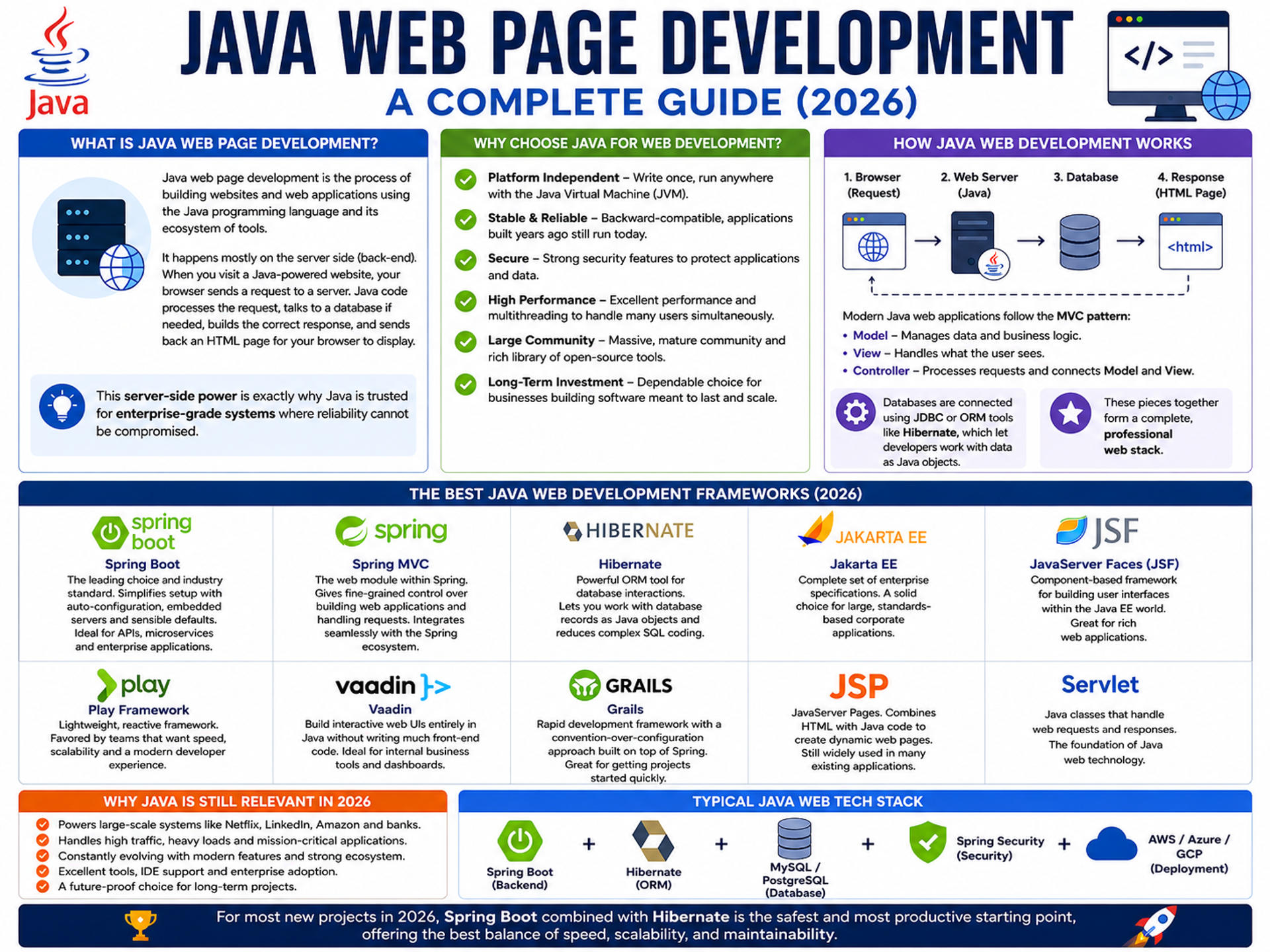 Java Web Page Development: A Complete Guide