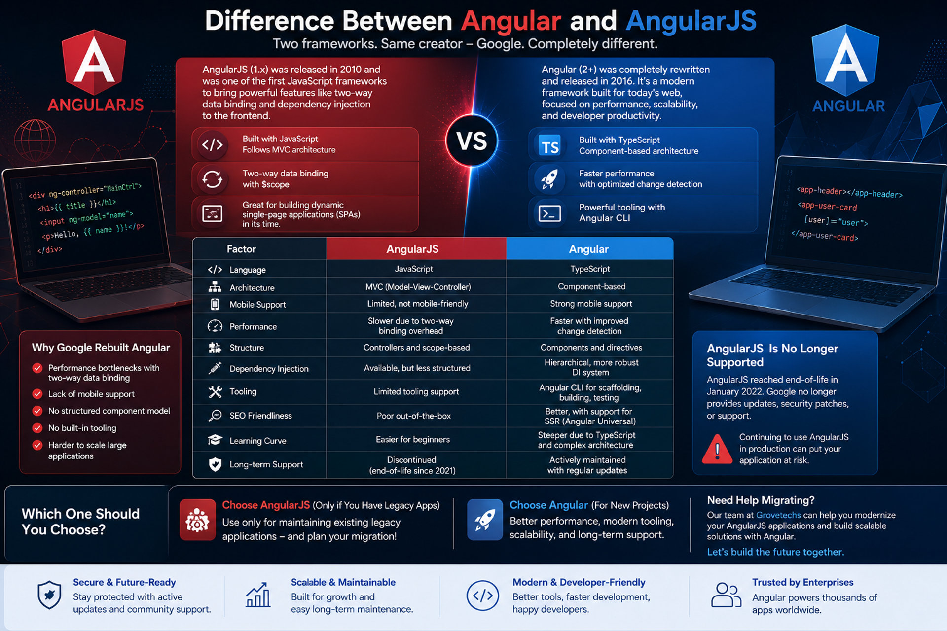 Difference Between Angular and AngularJS