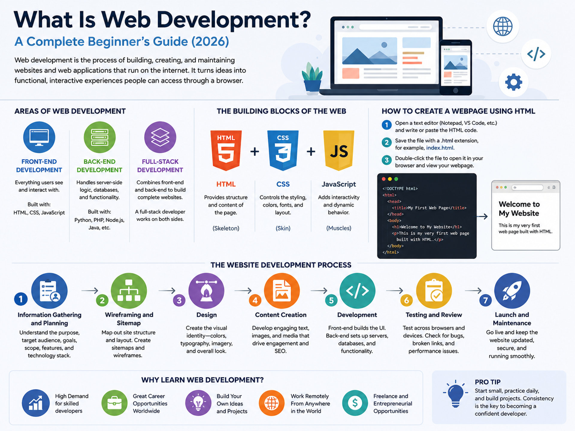 What Is Web Development? A Complete Beginner's Guide 2026