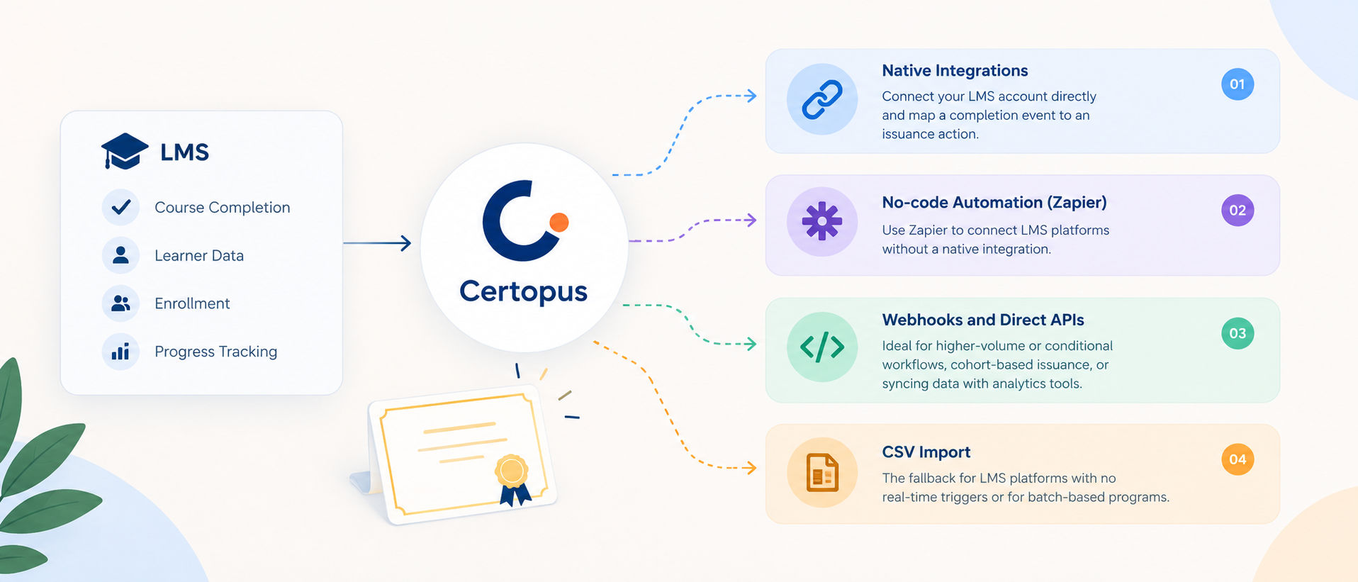 Bulk Issuance Using Certopus
