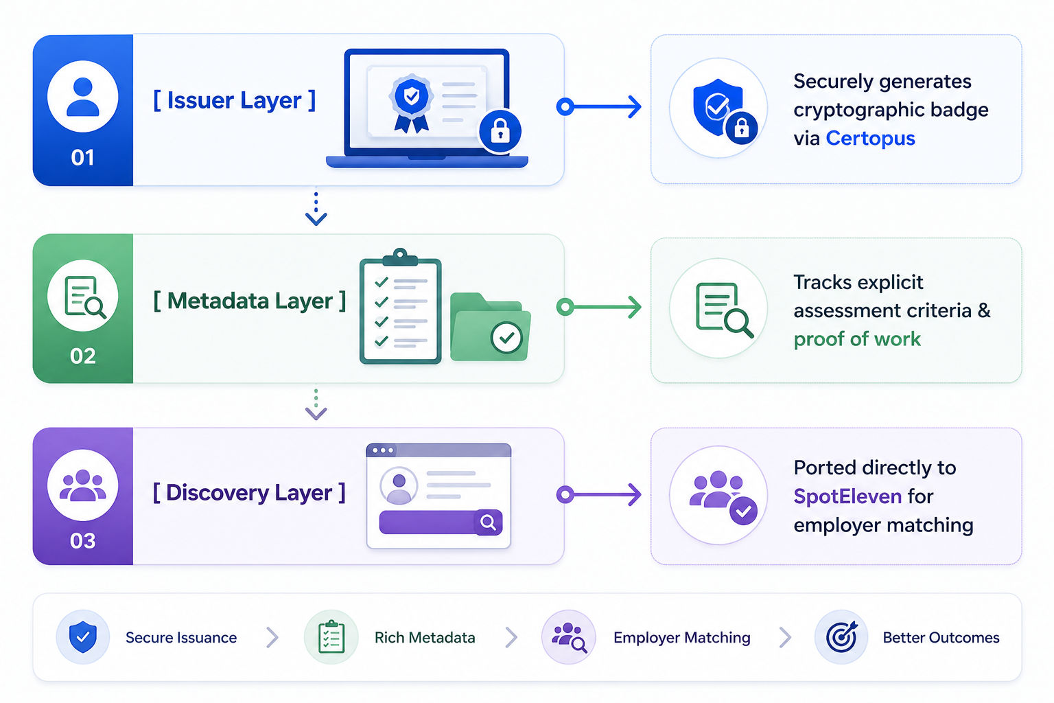 Digital Credentials