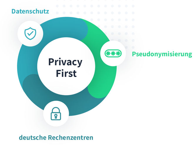 Die drei Elemente unseres Datenschutz-Profils