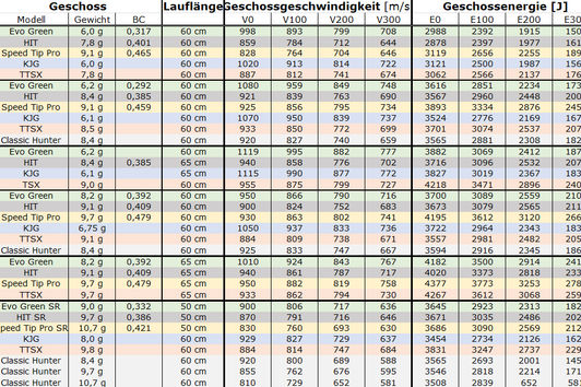 Das richtige Kaliber für die neue Büchse - eine Kaliberübersicht mit Munitionsvergleich