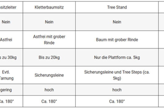 Saddle Hunting Teil I – eine Alternative für deutsche Reviere?