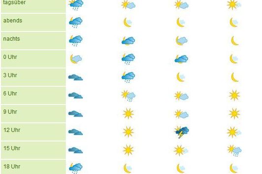 Wetter Dienst - Agrarwetter.net