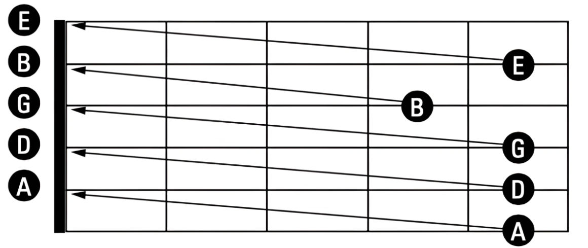 Como aprender a tocar la guitarra