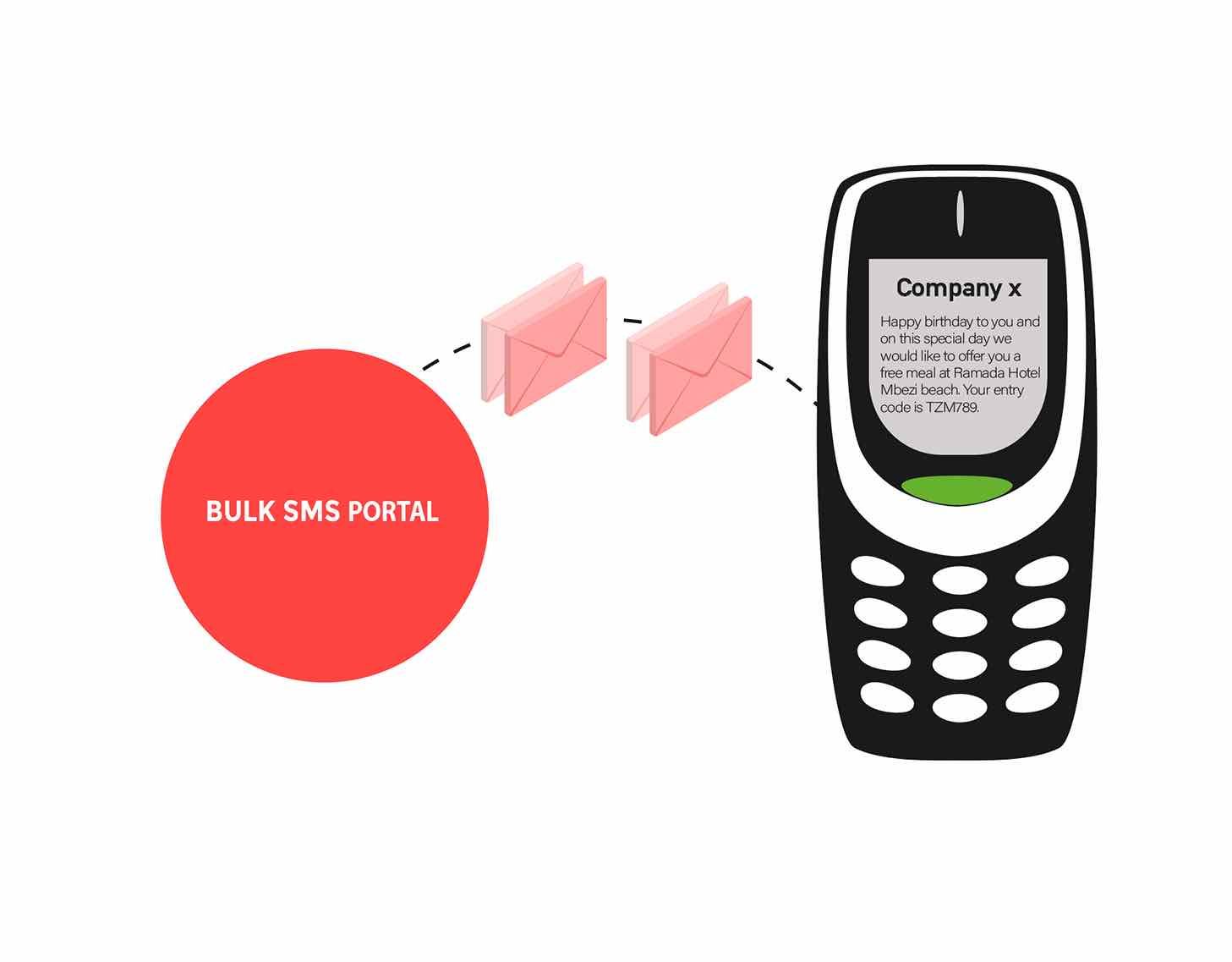 Bulk SMS Bulk SMS