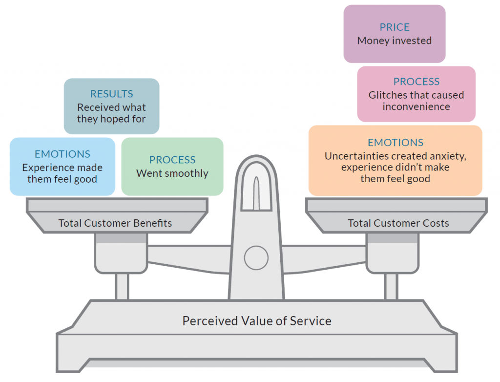 The Importance Of Perceived Value In Converting Customers