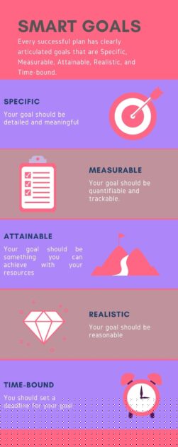 SMART goals Smart goals