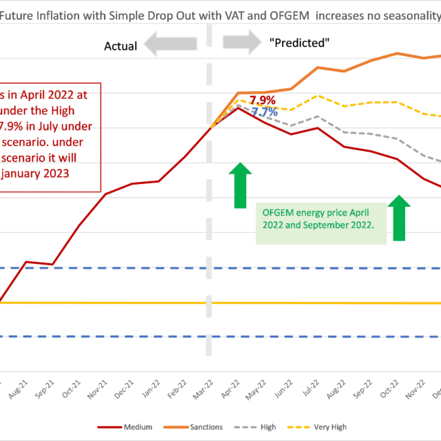 Huw Dixon CPI chart Surging Inflation Show No Signs of Slowing