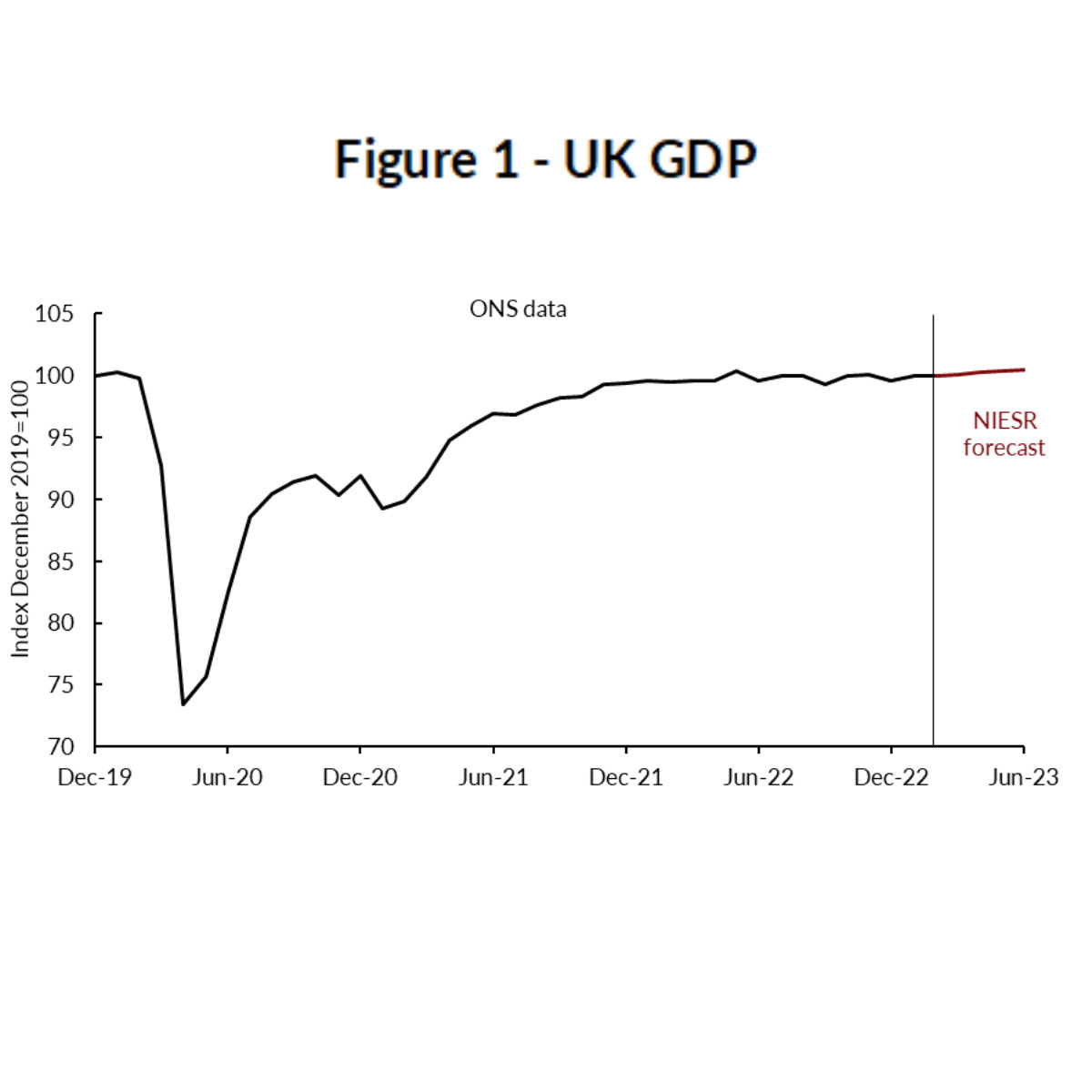 GDP Trackers NIESR