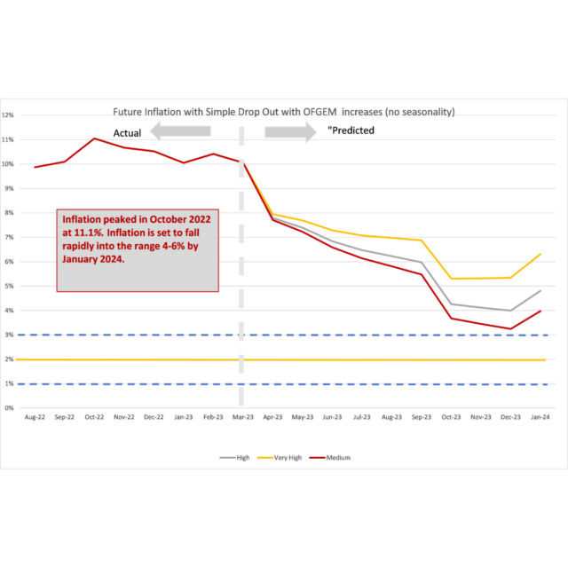 Inflation Falls Less than Expected with Inflationary Pressures Persisting