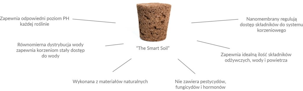 Smart Garden 3 6 smart-garden-3-white-smartsoil-min-iShack.