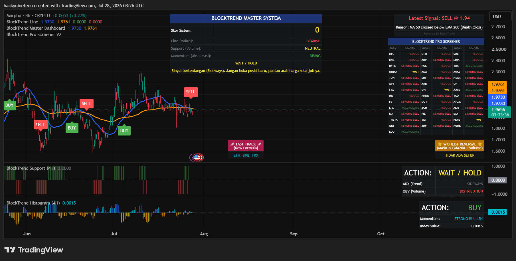 Chart Setup BlockTrend MORPHOUSD