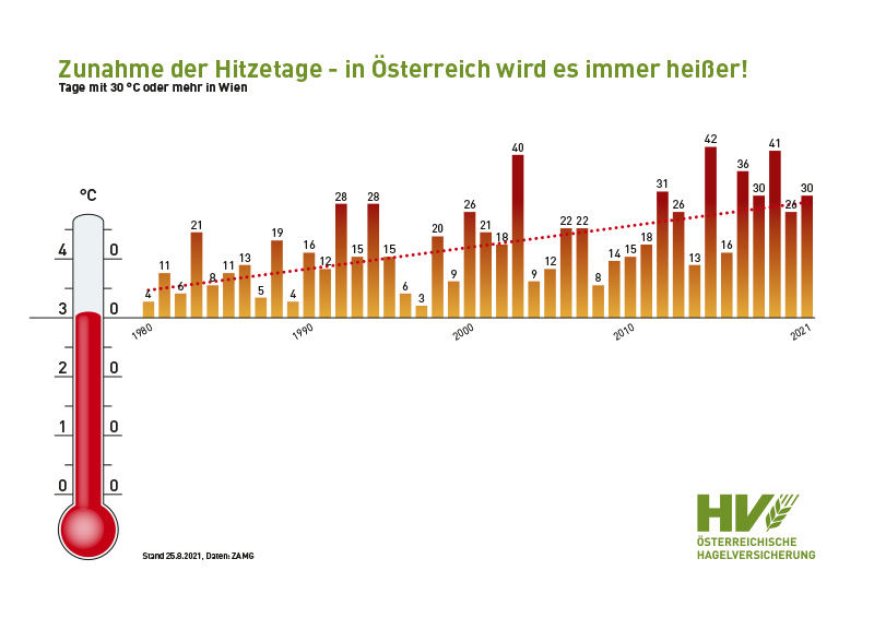 Chart Entwicklung der Hitzetage