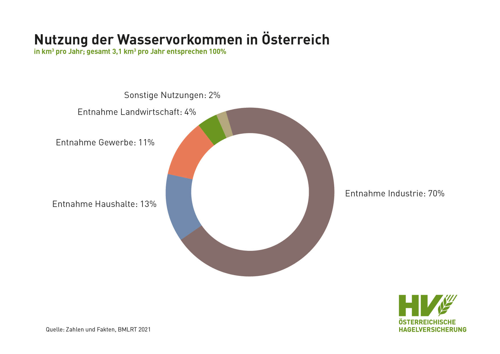 Visualisierung Nutzung der Wasservorkommen in Österreich nach Sektoren