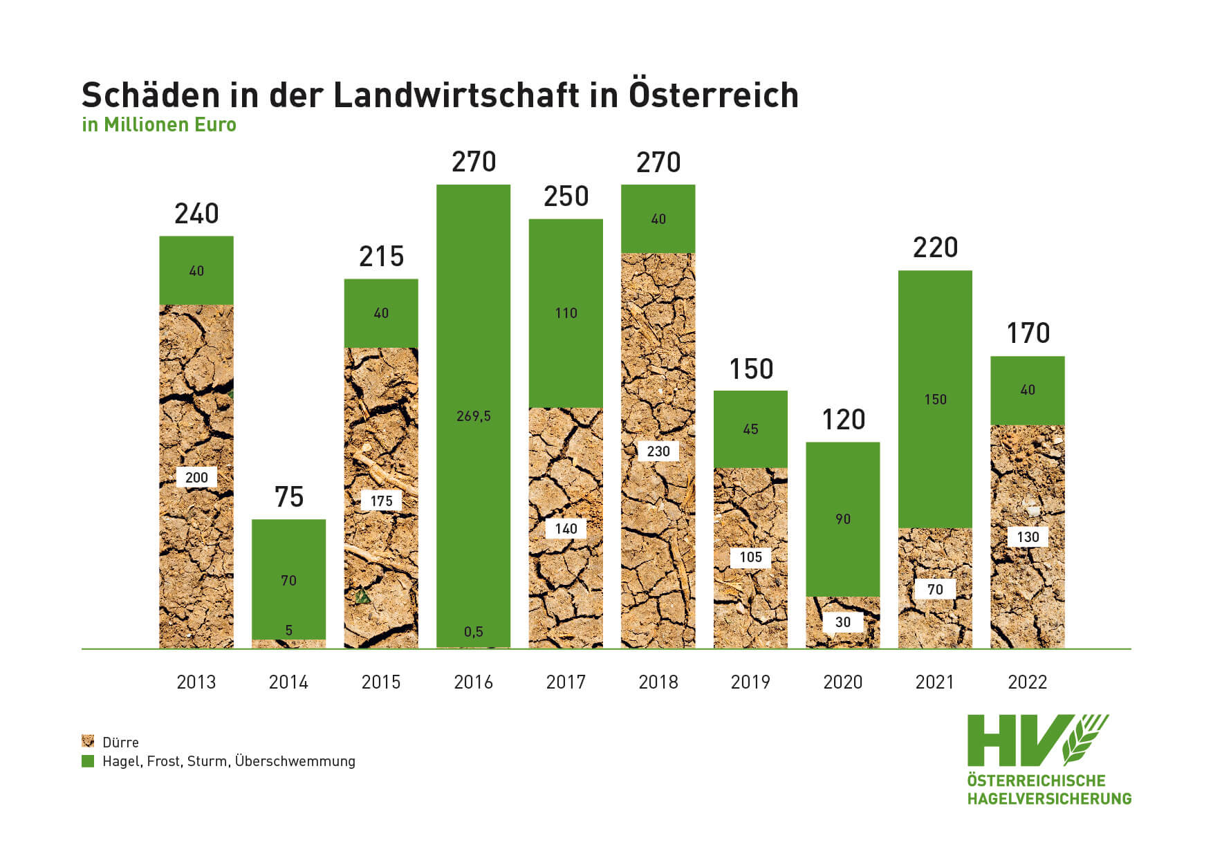 Schäden in der Landwirtschaft in Österreich 2013 bis 2022