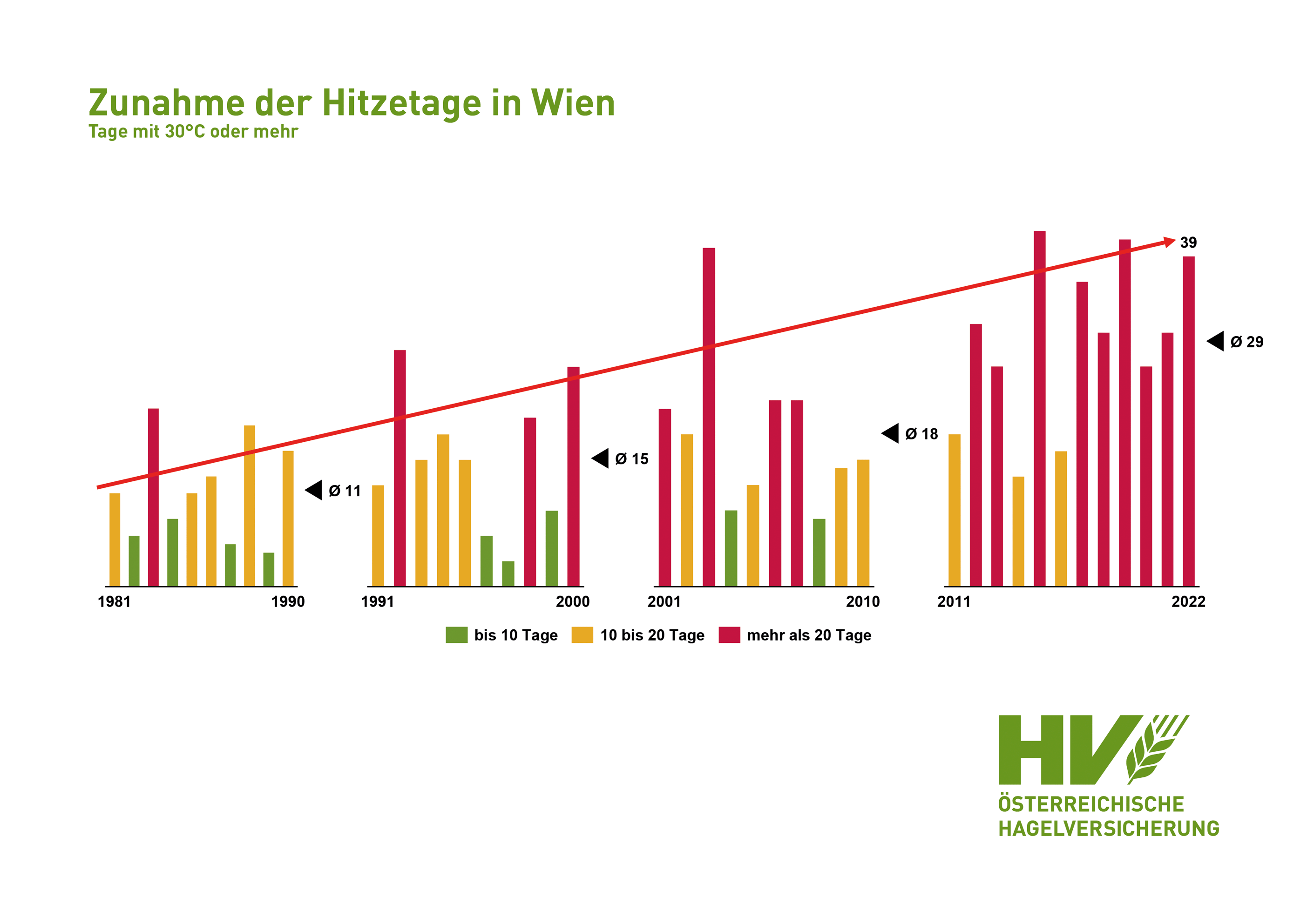 Zunahme der Hitzetage in Wien 