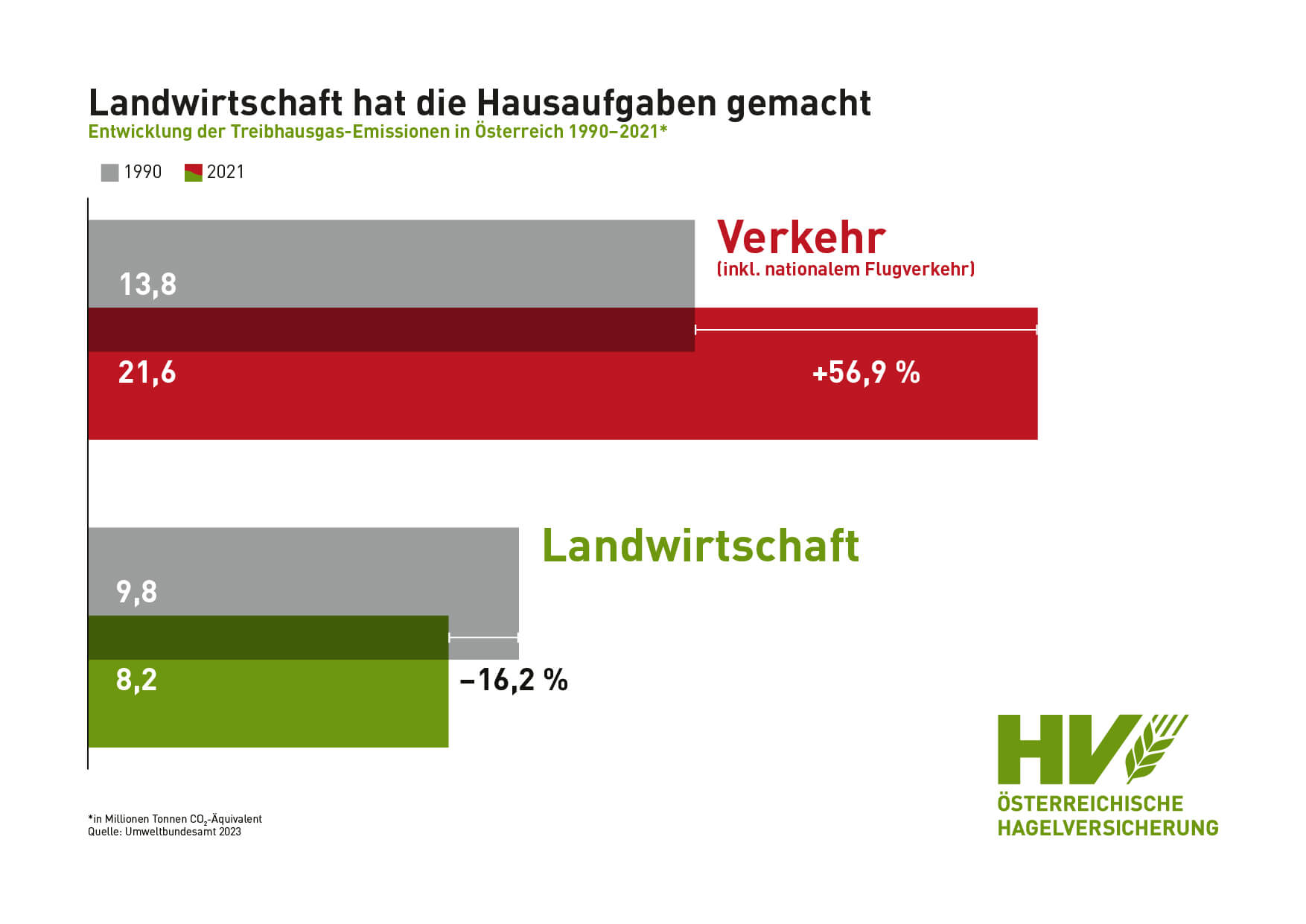 Chart: Landwirtschaft hat die Hausaufgaben gemacht