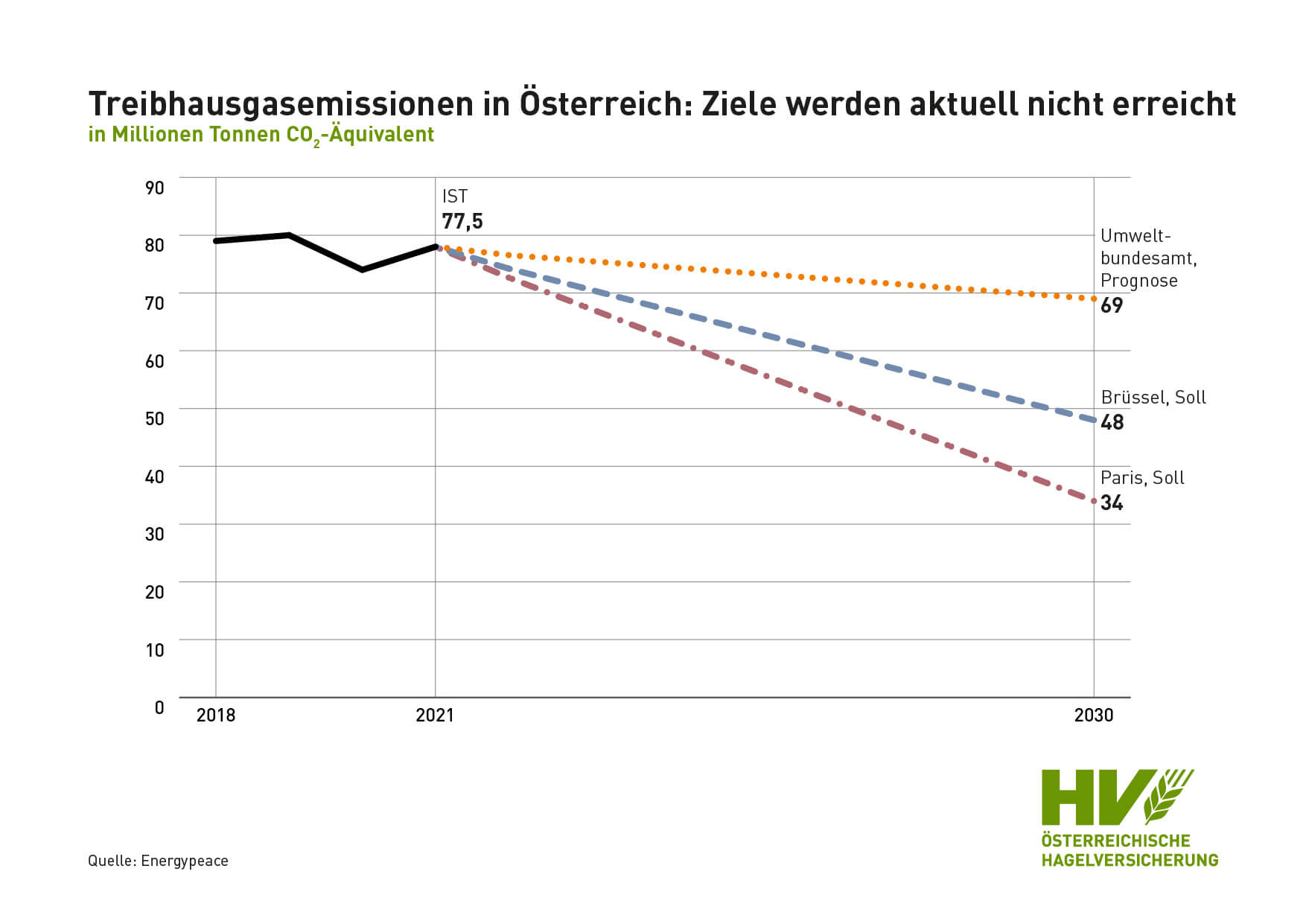 Chart: Treibhausgasemissionen in Österreich: Ziele werden aktuell nicht erreicht
