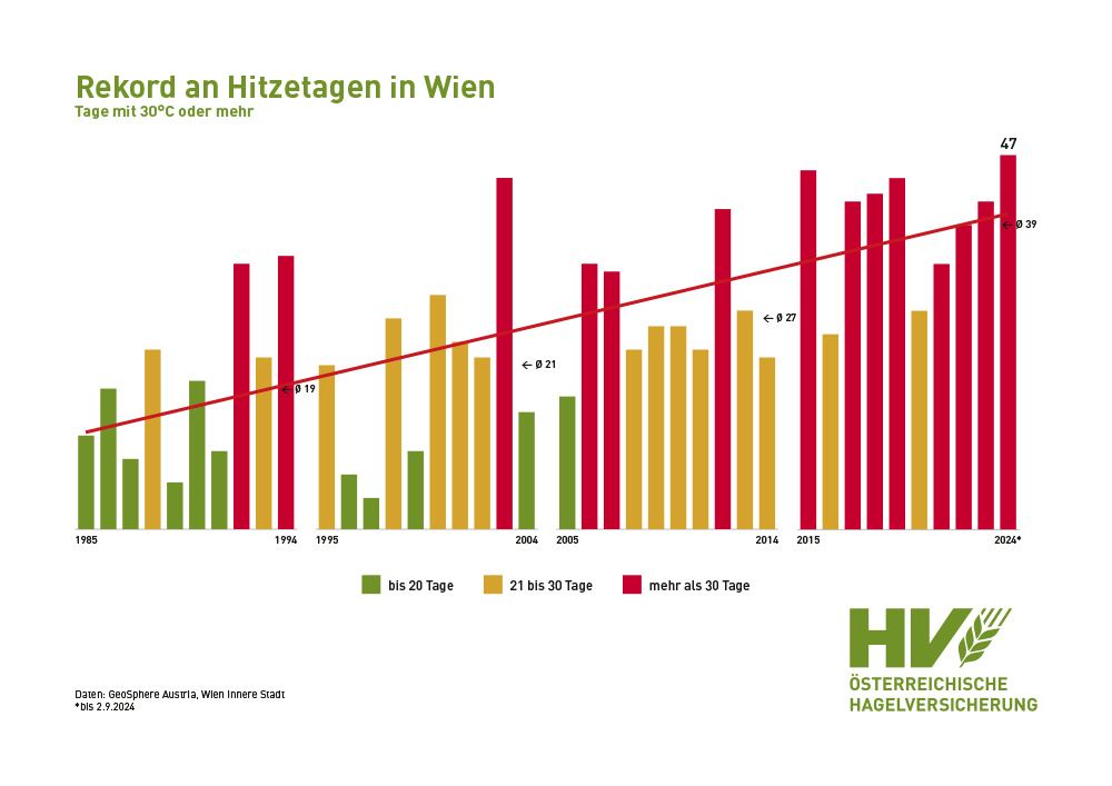 Rekord an Hitzetagen in Wien