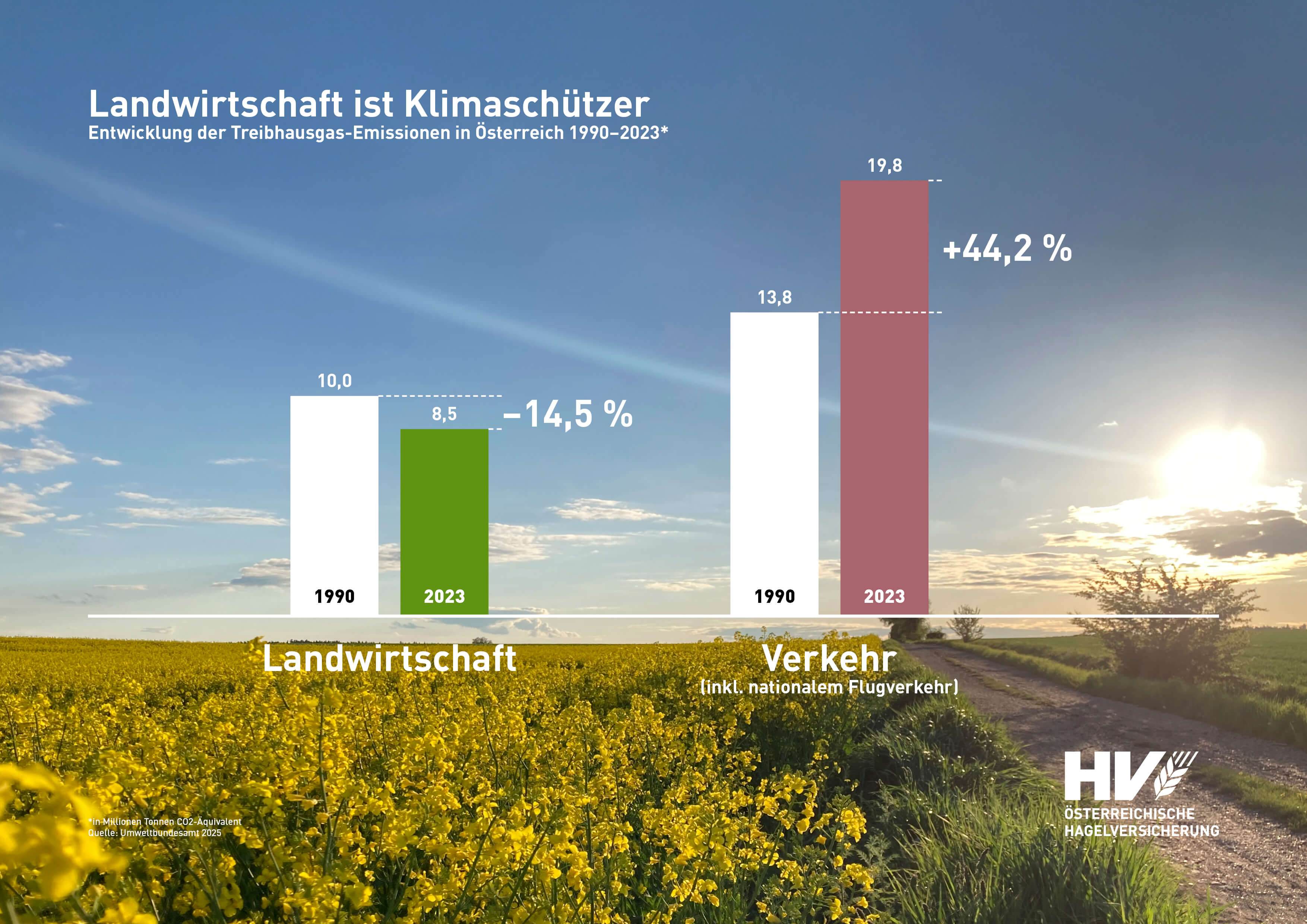 Chart – Landwirtschaft ist Klimaschützer, Entwicklung der Treibhausgas-Emissionen in Österreich 1990-2023