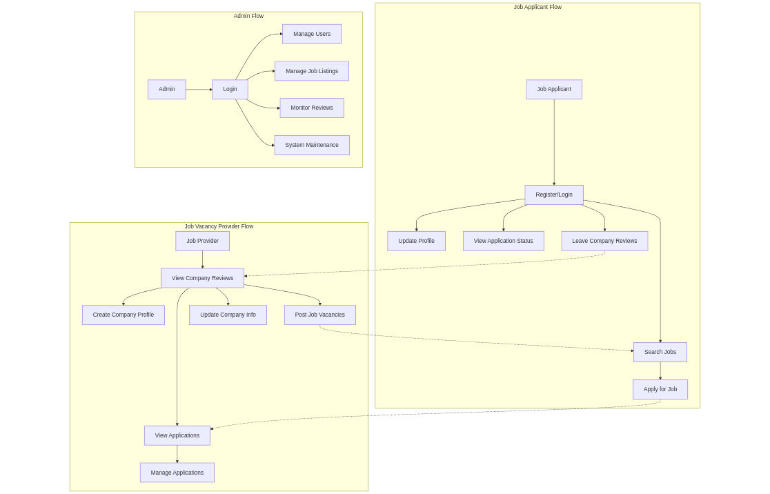 User Flow