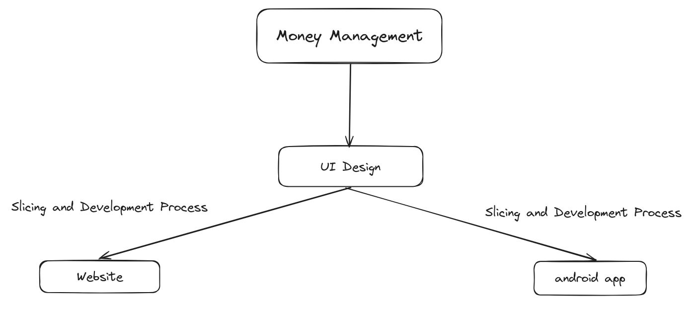 development process