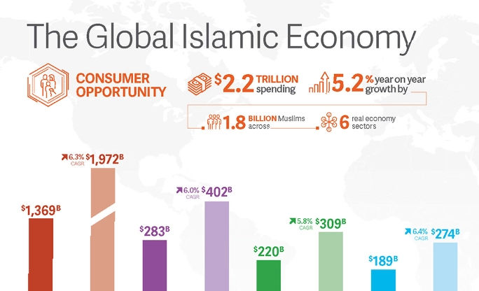 The global islamic economy preview