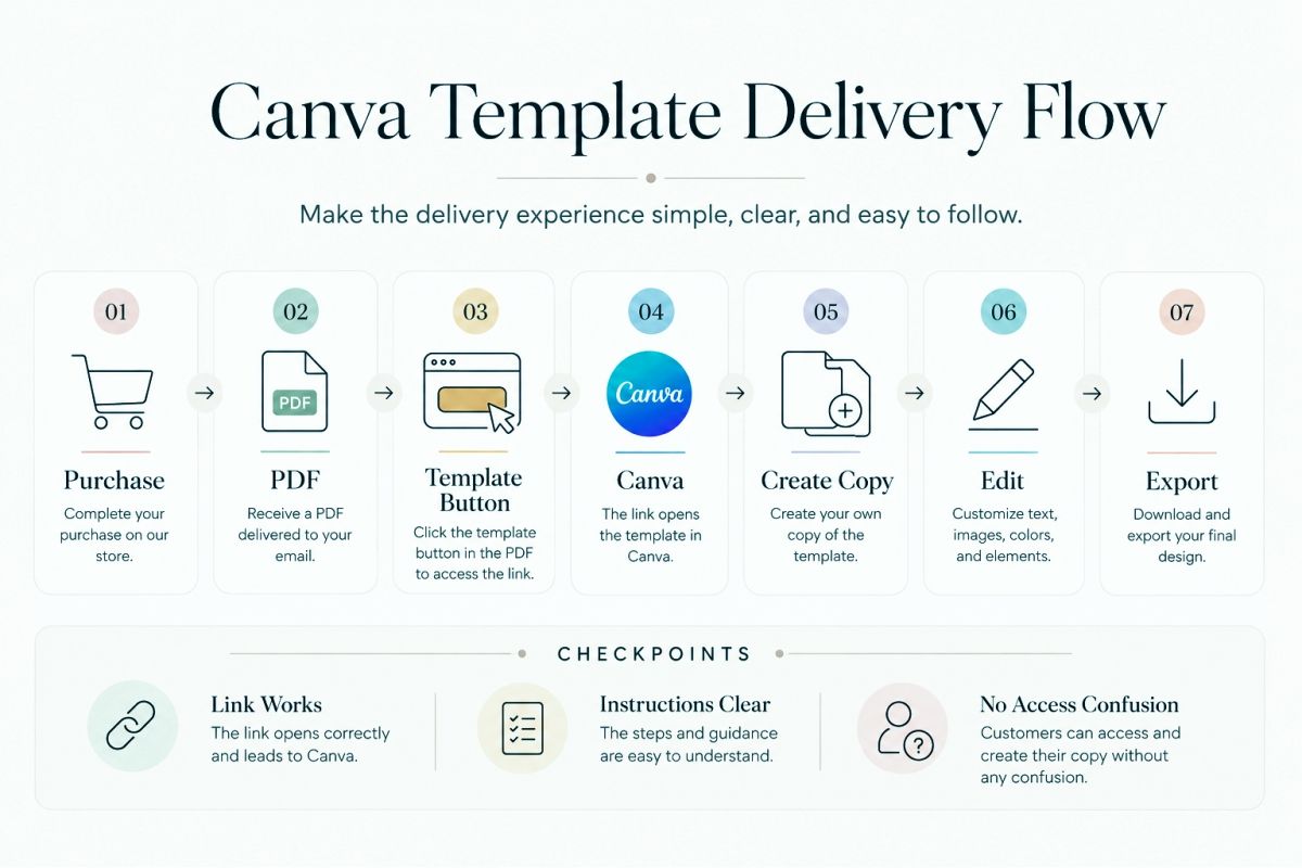 Canva Template Delivery Flow
